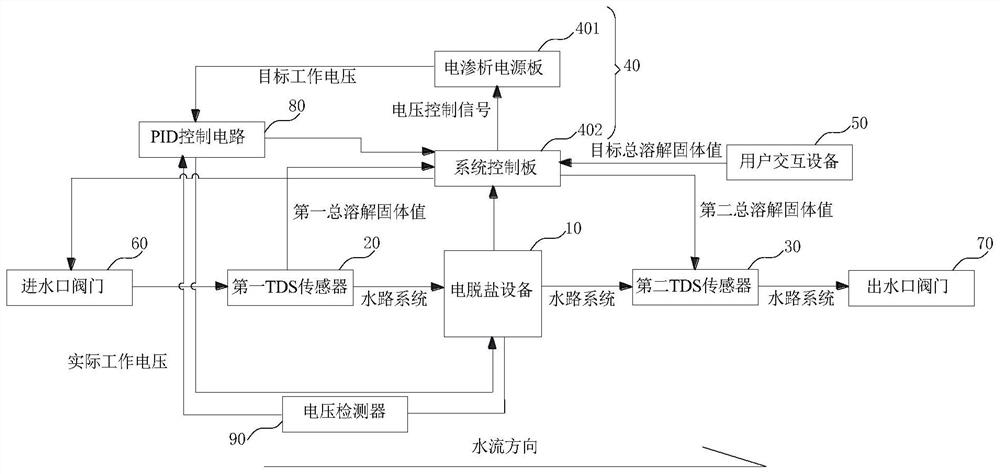 Method and device for adjusting water quality and water purifier