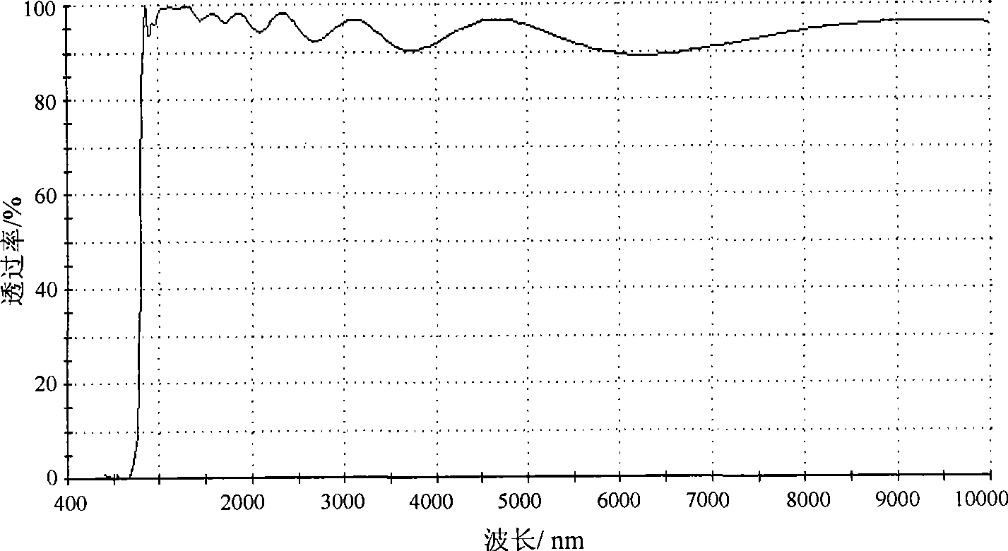 0.4-10.0 micrometer ultra-wide spectrum dichroic filter