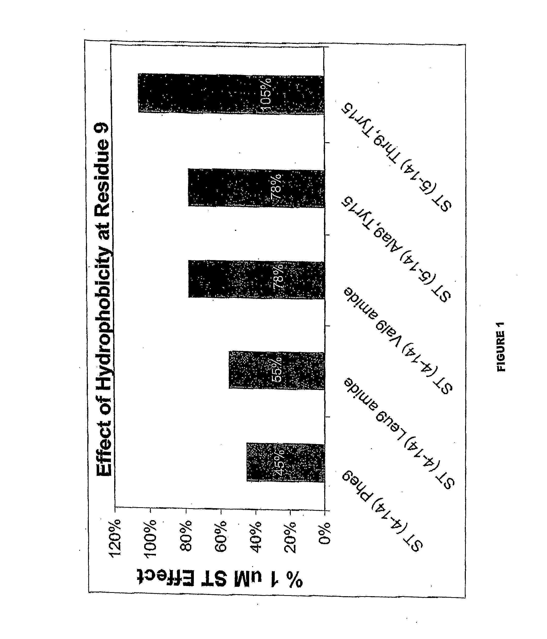 Guanylylcyclase c ligands