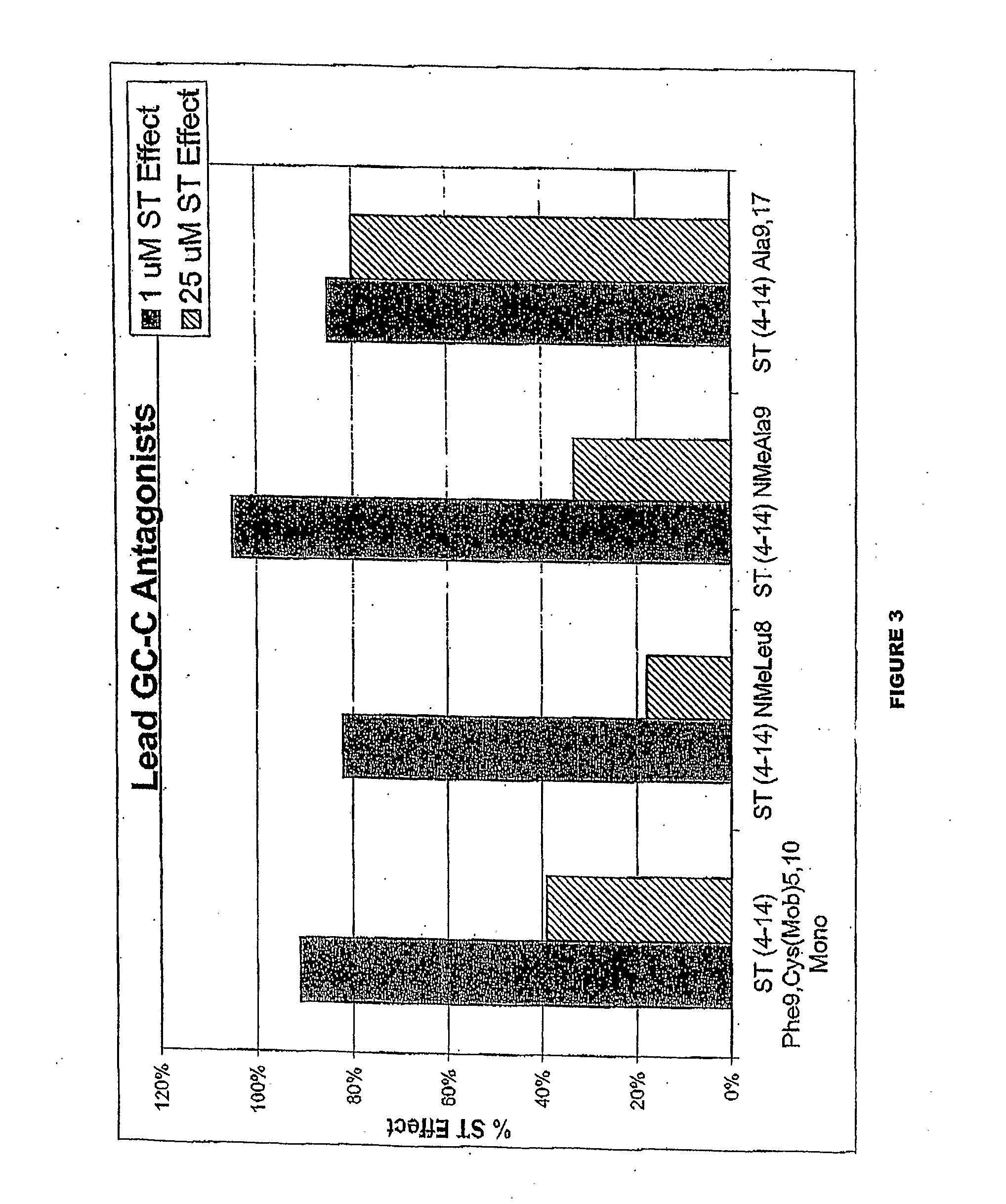 Guanylylcyclase c ligands