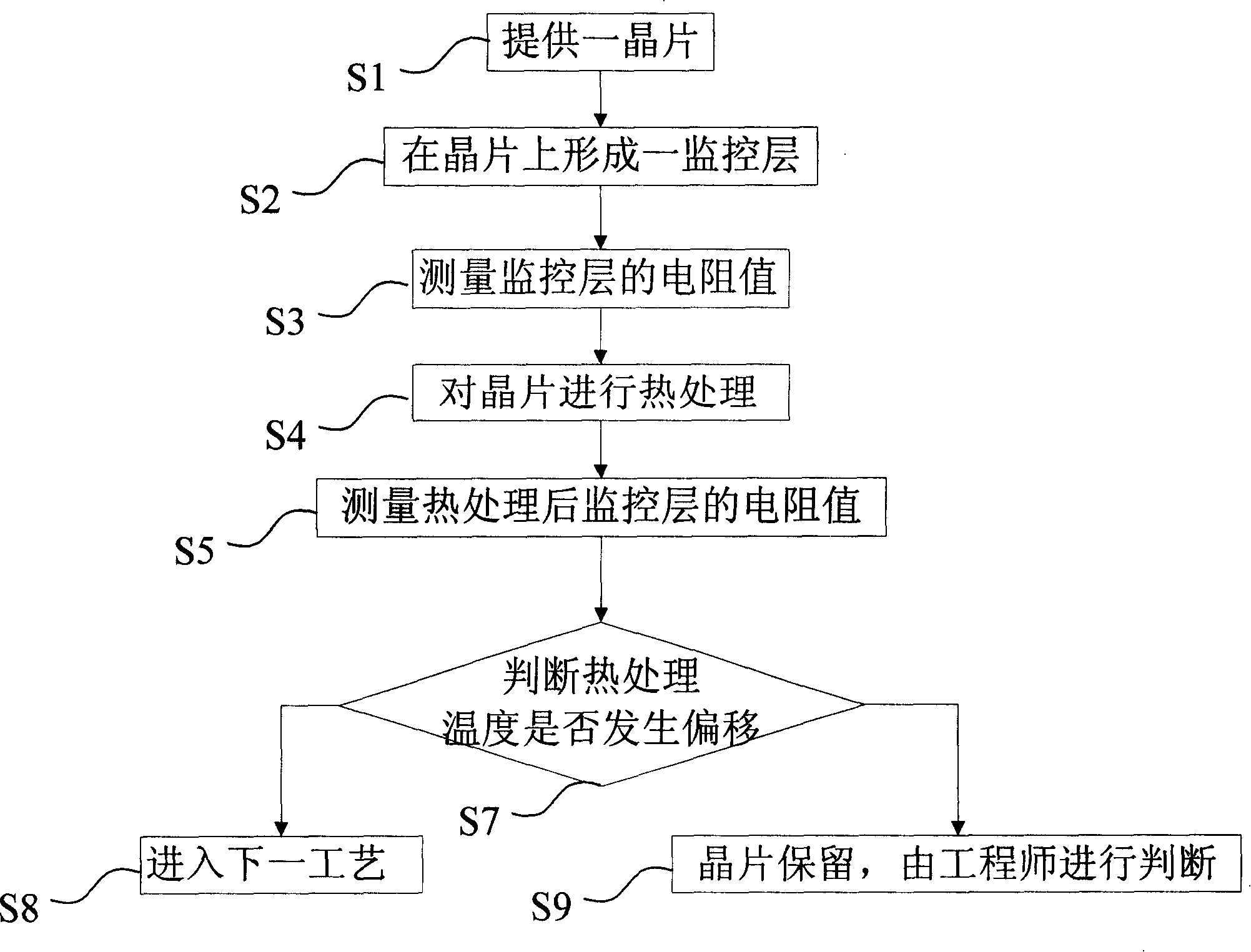 Method for monitoring low temperature rapid hot technics