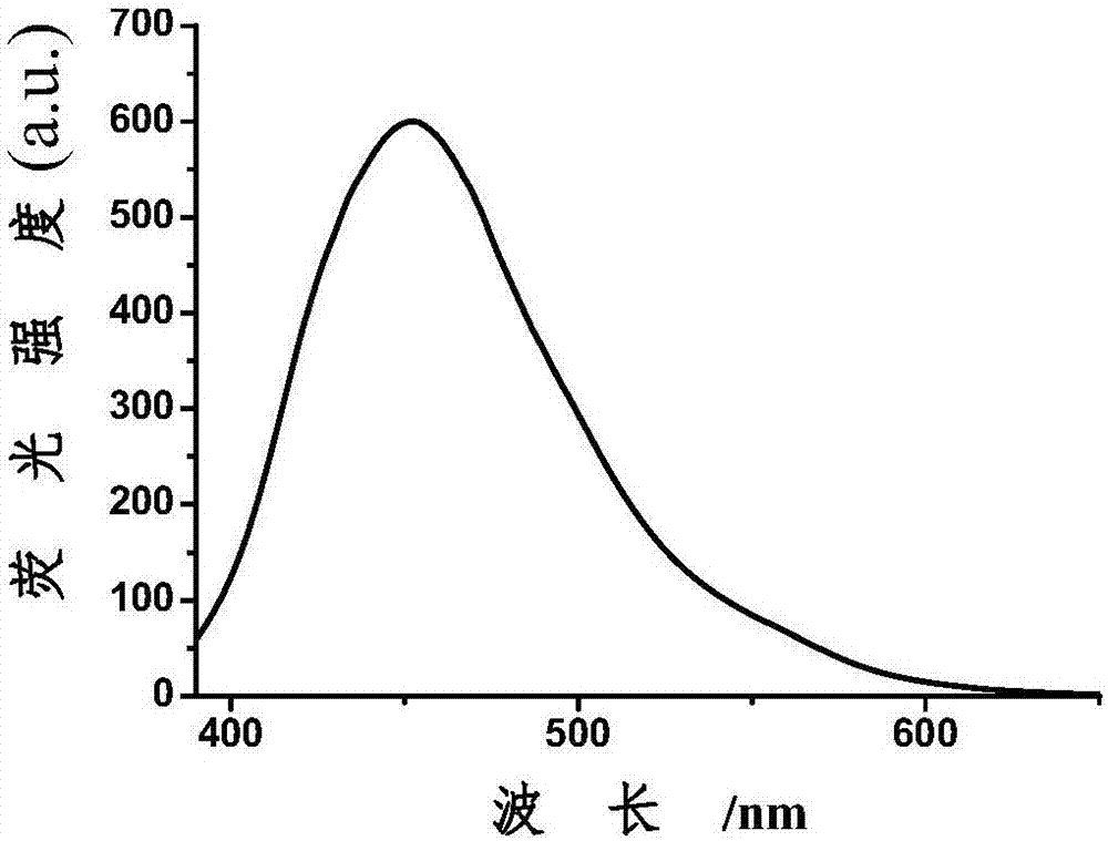 Pulse potential preparation method for nitrogen-doped fluorescent carbon dots