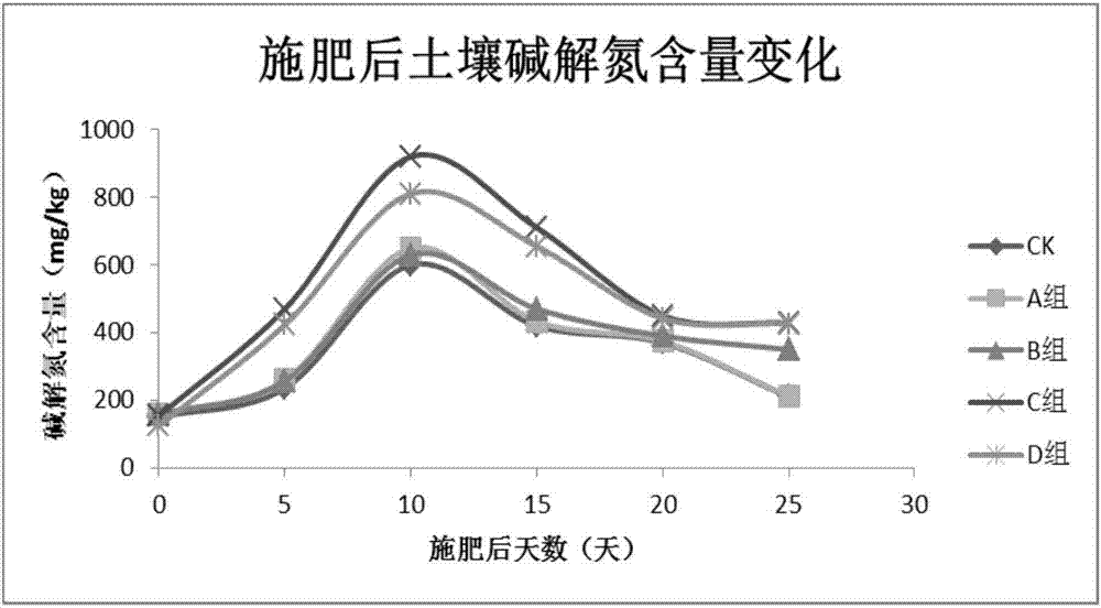 Soil nitrogen regulation method after straw turnover