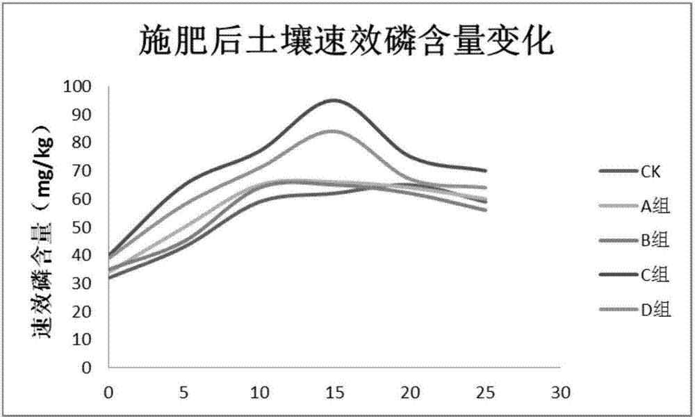 Soil nitrogen regulation method after straw turnover