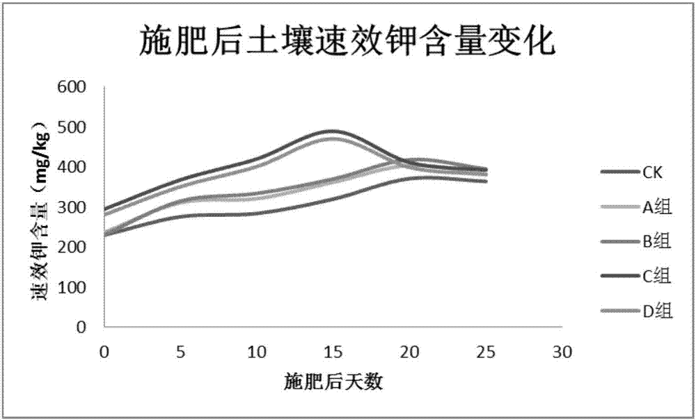 Soil nitrogen regulation method after straw turnover