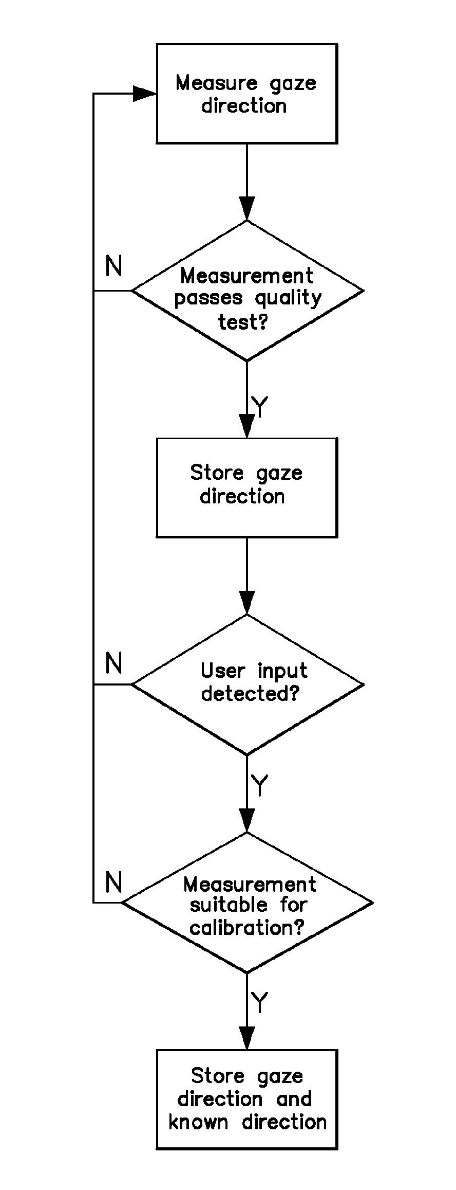 Automatic Calibration Of A Gaze Direction Algorithm From User Behavior
