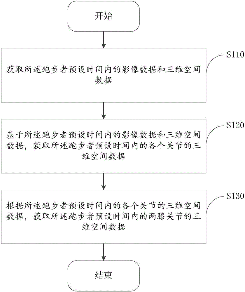 Speed control method and device for running machine