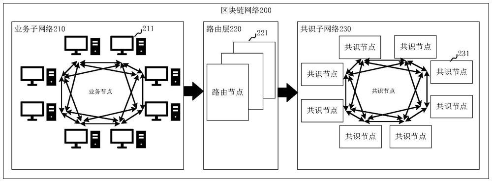 Method and device for processing data requests in blockchain network