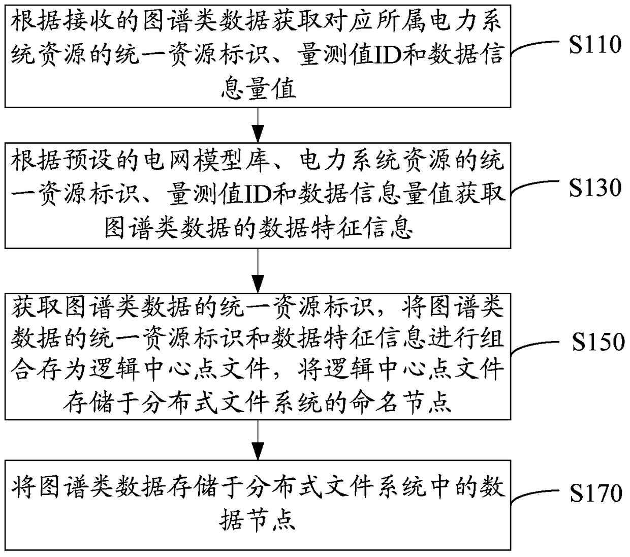 Graph class data storage method and system