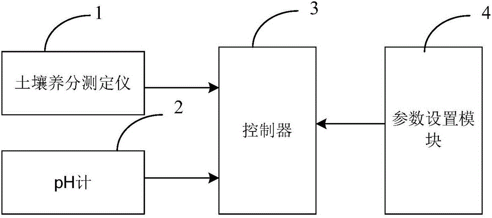 Household flower planting soil parameter detection device