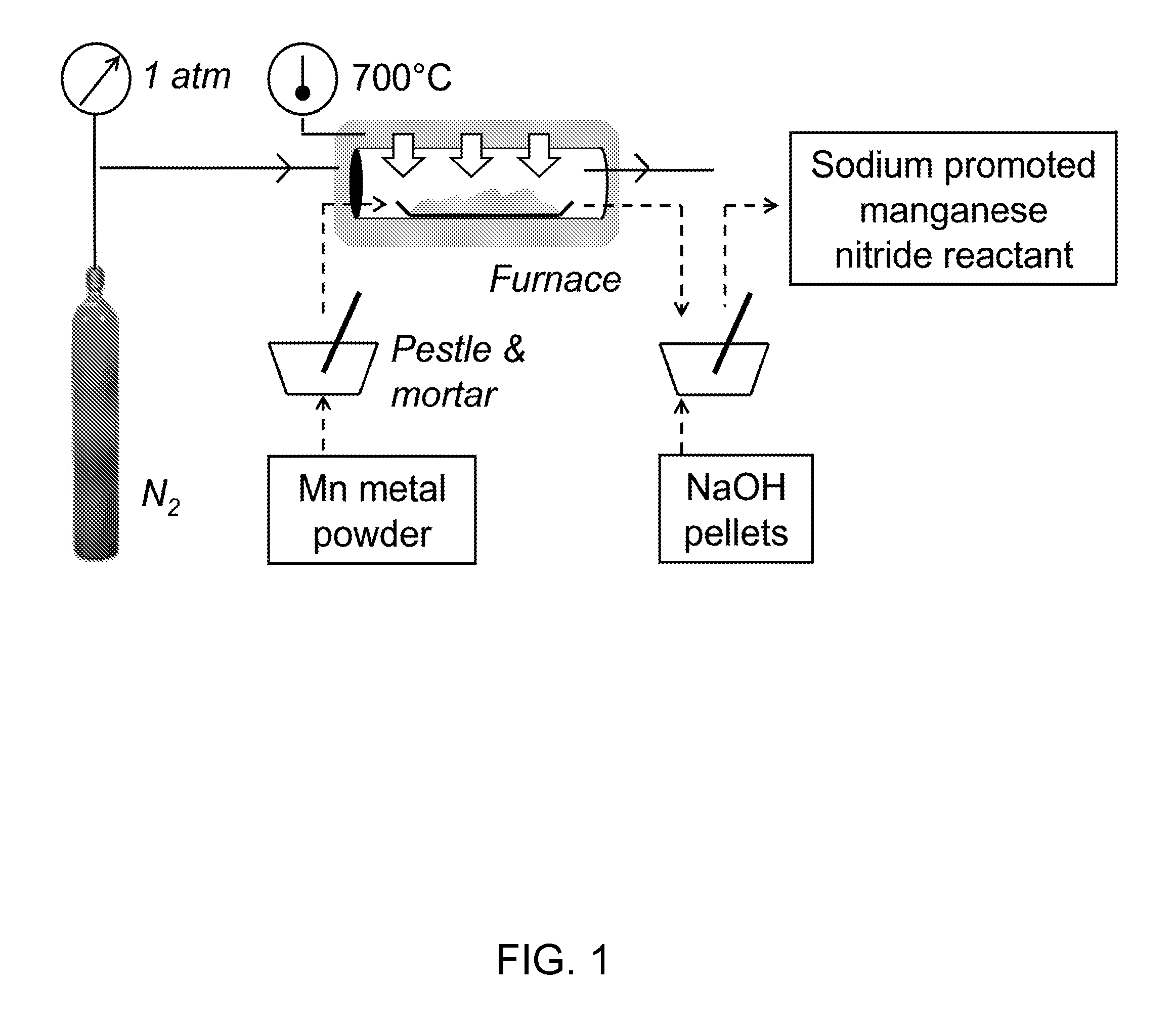 Thermochemical ammonia and hydrocarbons