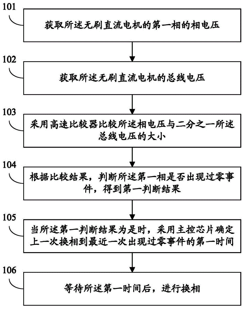 Commutation method and system of brushless DC motor