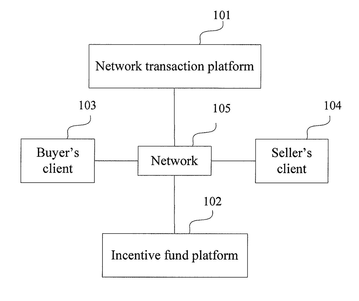 Incentive method, online transaction platform, and incentive funds platform for safe online transactions