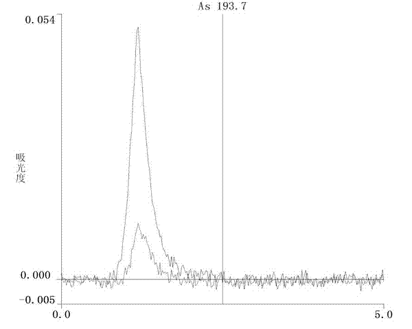 Method for measuring content of arsenic in edible oil by utilizing super-microwave digestion graphite furnace atomic absorption spectrometry