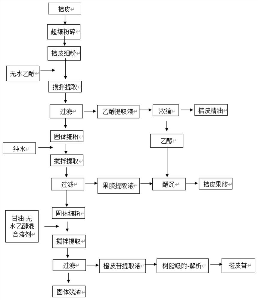 Method for continuously extracting essential oil, pectin and hesperidin from orange peel