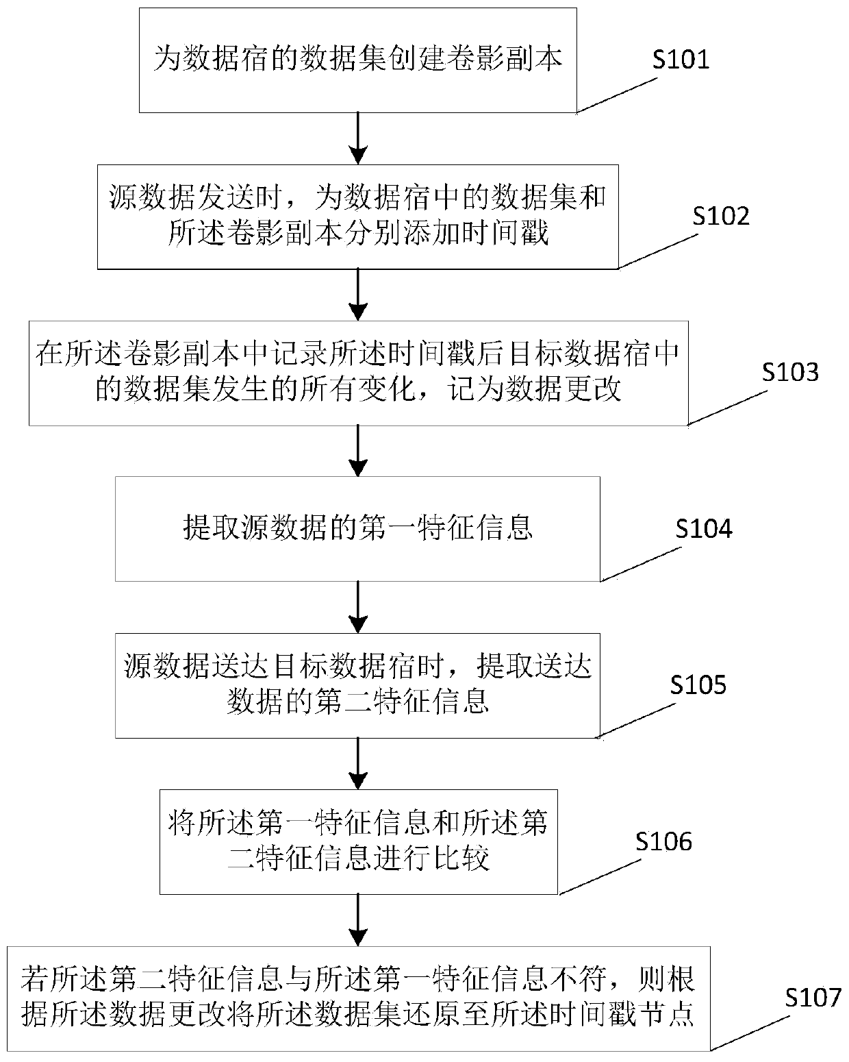 Data transmission error processing method and system