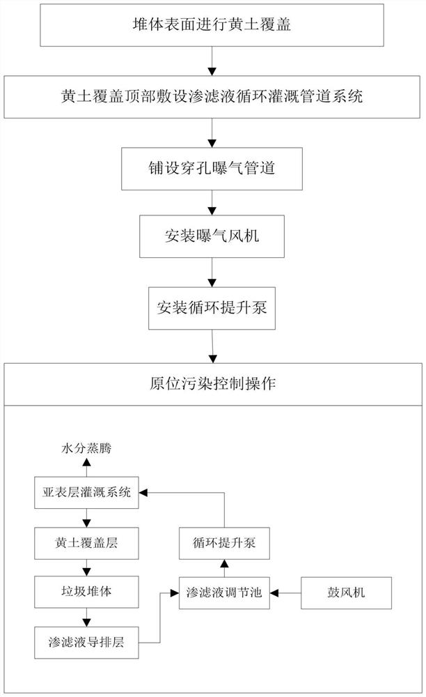 Household refuse landfill in-situ pollution control method