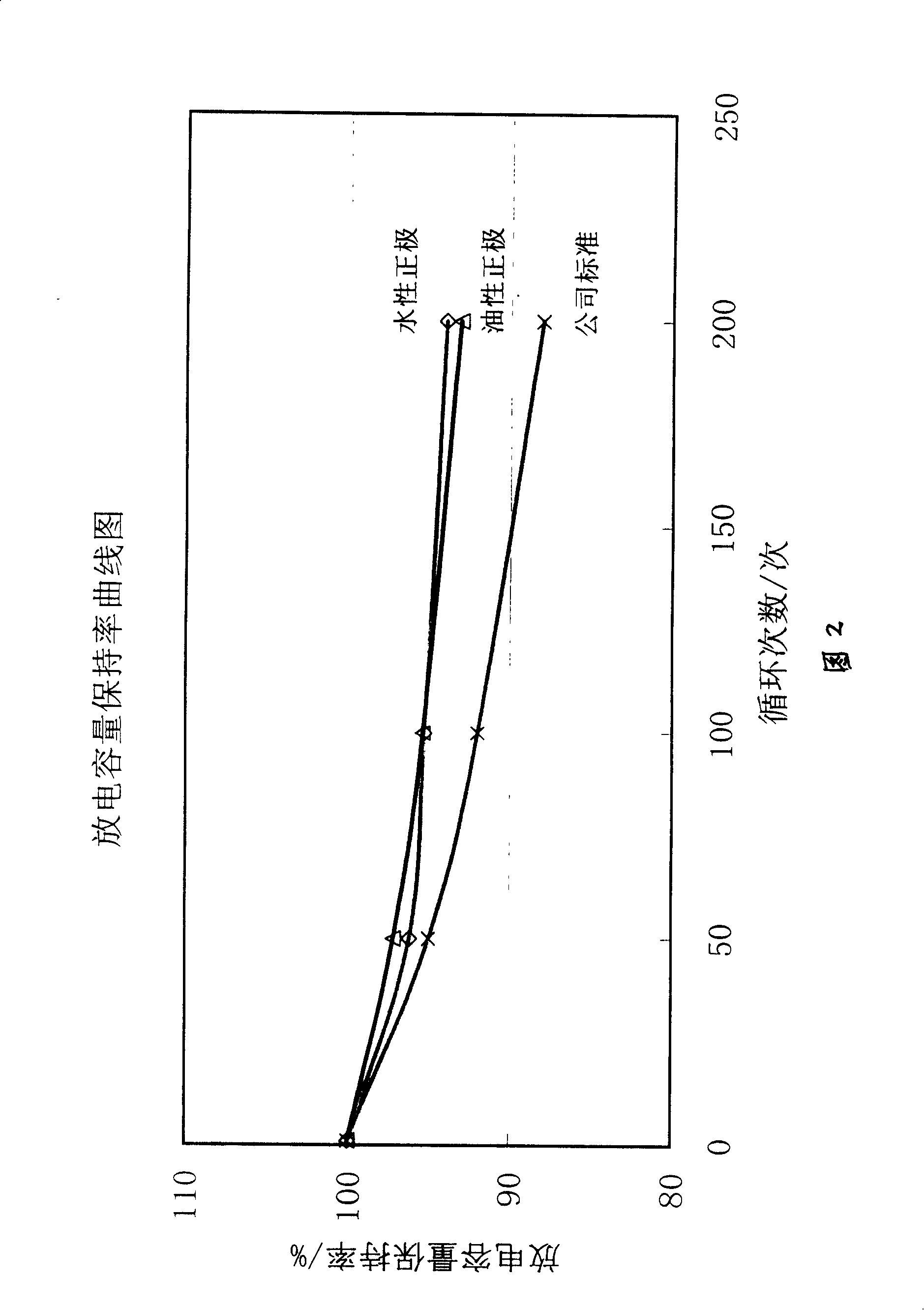 Lithium ion battery positive plate water coating adhesive and preparing method thereof