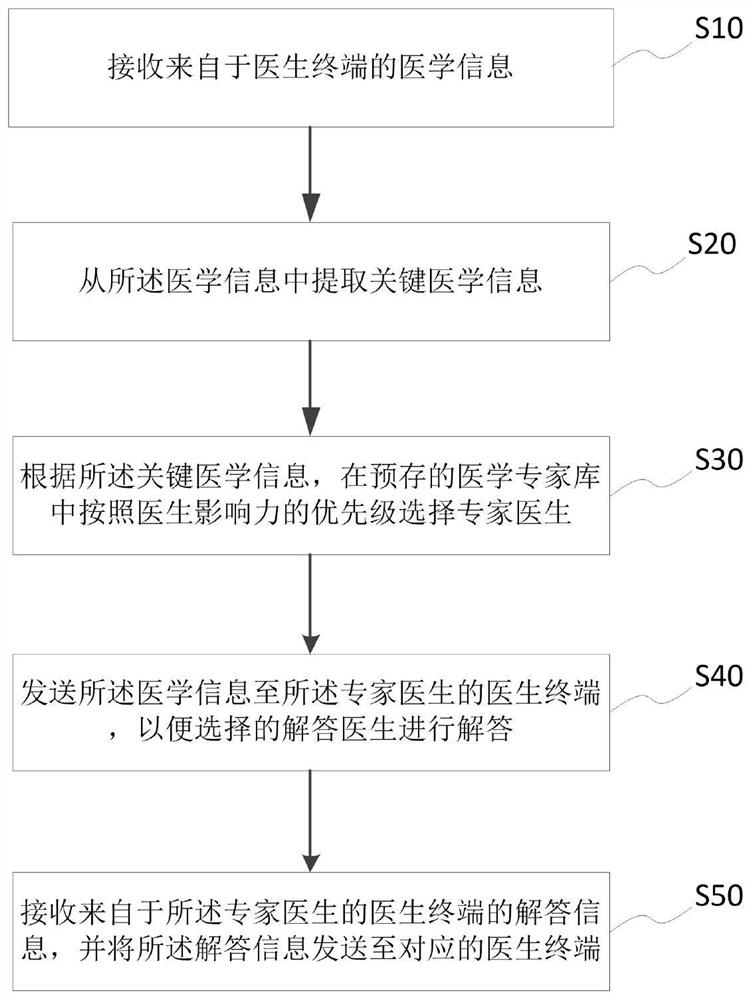 Remote expert guidance method, system and device and storage medium thereof