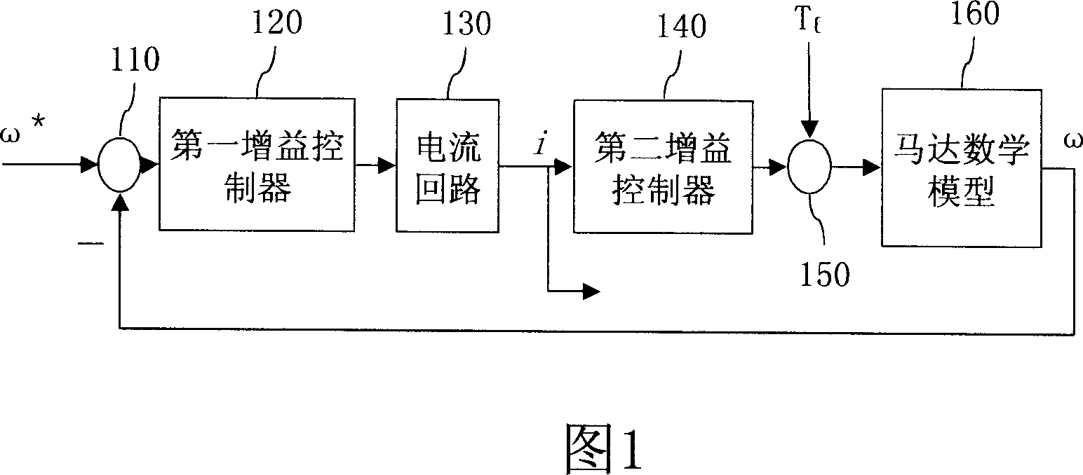 Motor speed control system and load inertia estimating method using inverse operating model