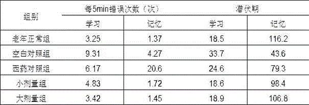 Traditional Chinese medicine composition for improving memory and mild cognitive impairment and preparation method thereof