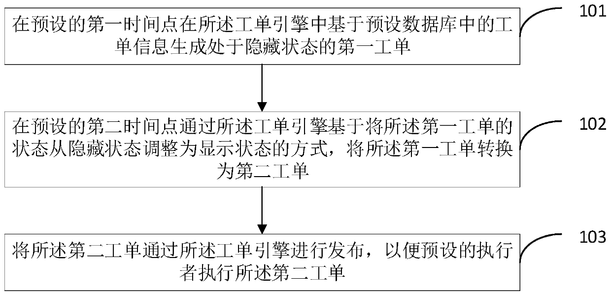 Work order generation method and device