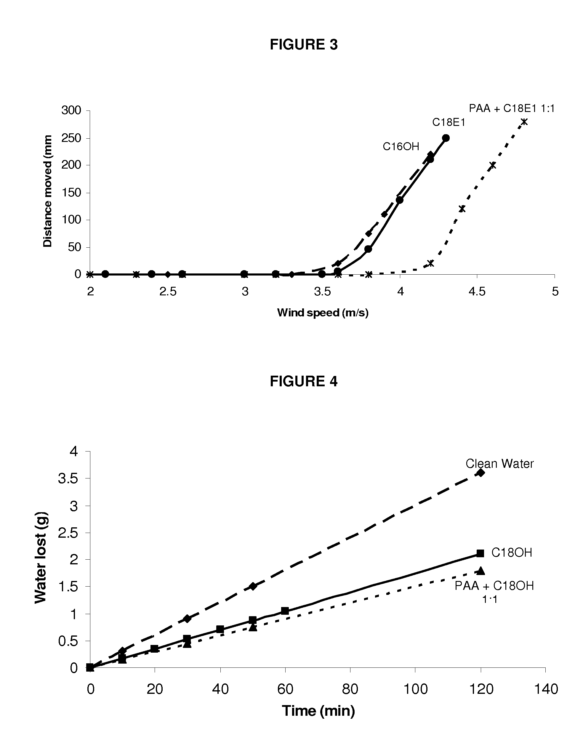 Method for controlling water evaporation