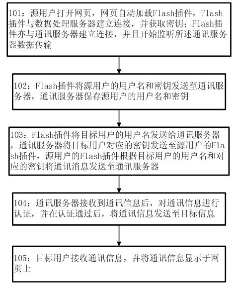 Method and system for realizing peer-to-peer (P2P) communication on webpage