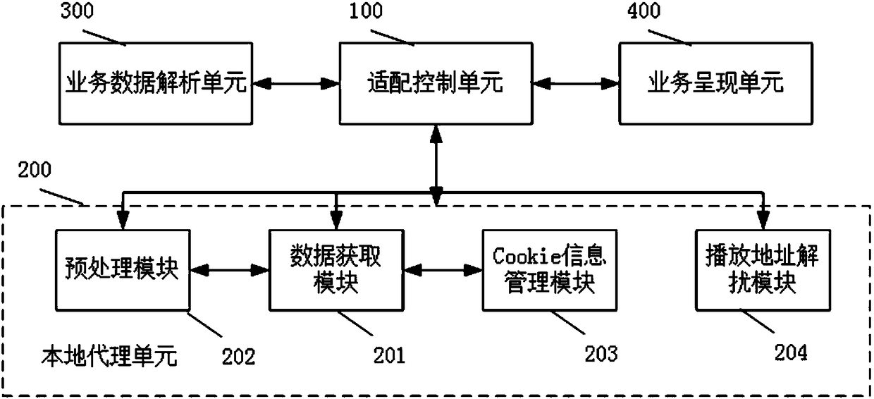 WEB service adaptation system and method based on local agent