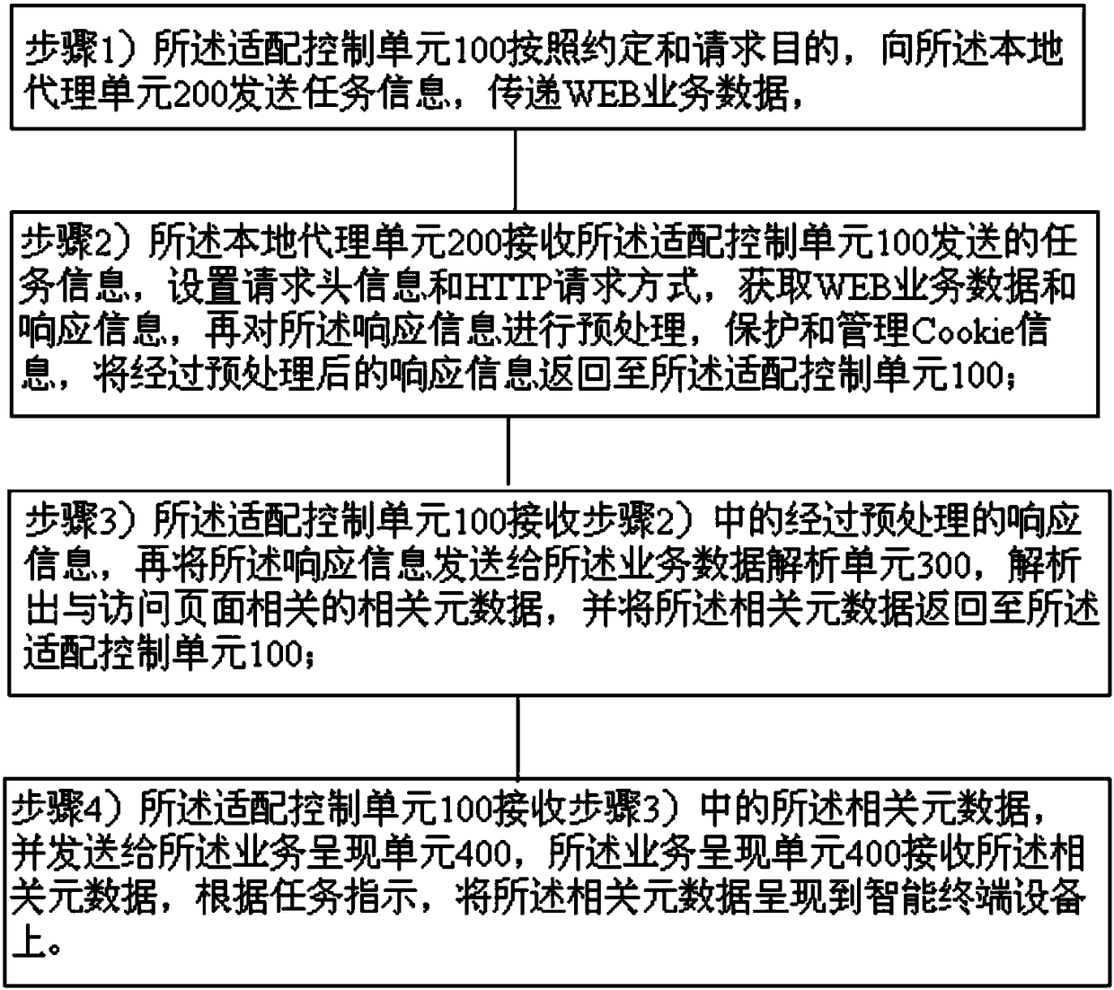 WEB service adaptation system and method based on local agent