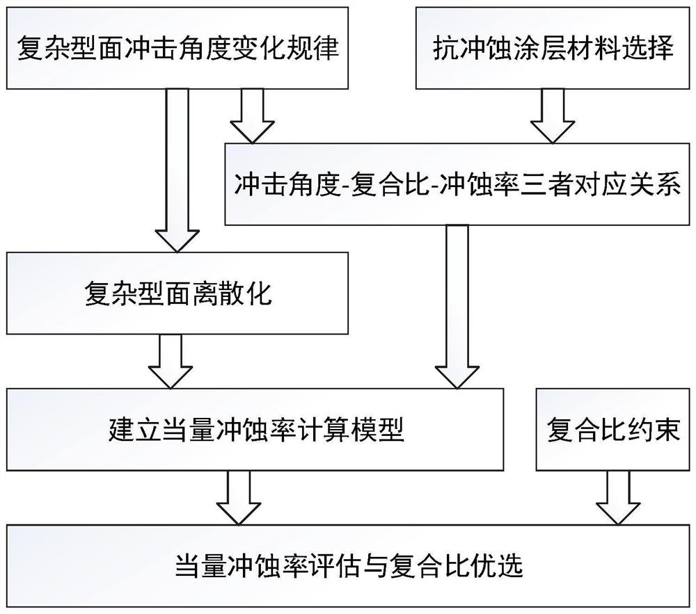 Compatibility optimization design method for coating of small complex profile part