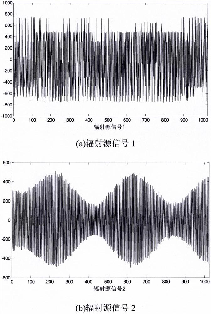 A method for classification and recognition of communication radiation source signals