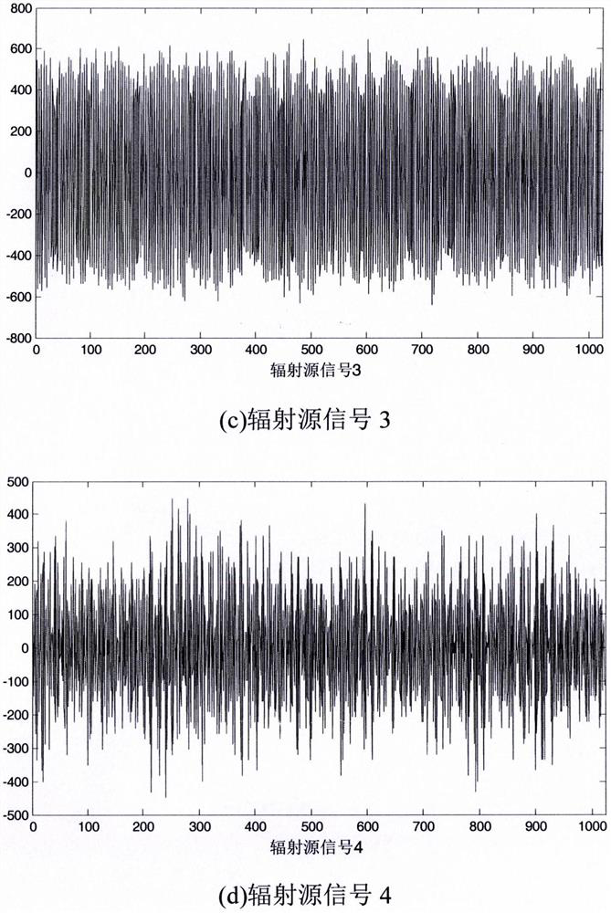 A method for classification and recognition of communication radiation source signals