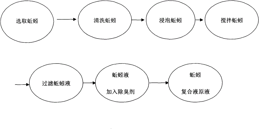 A kind of preparation method of earthworm compound liquid for promoting wheat yield increase