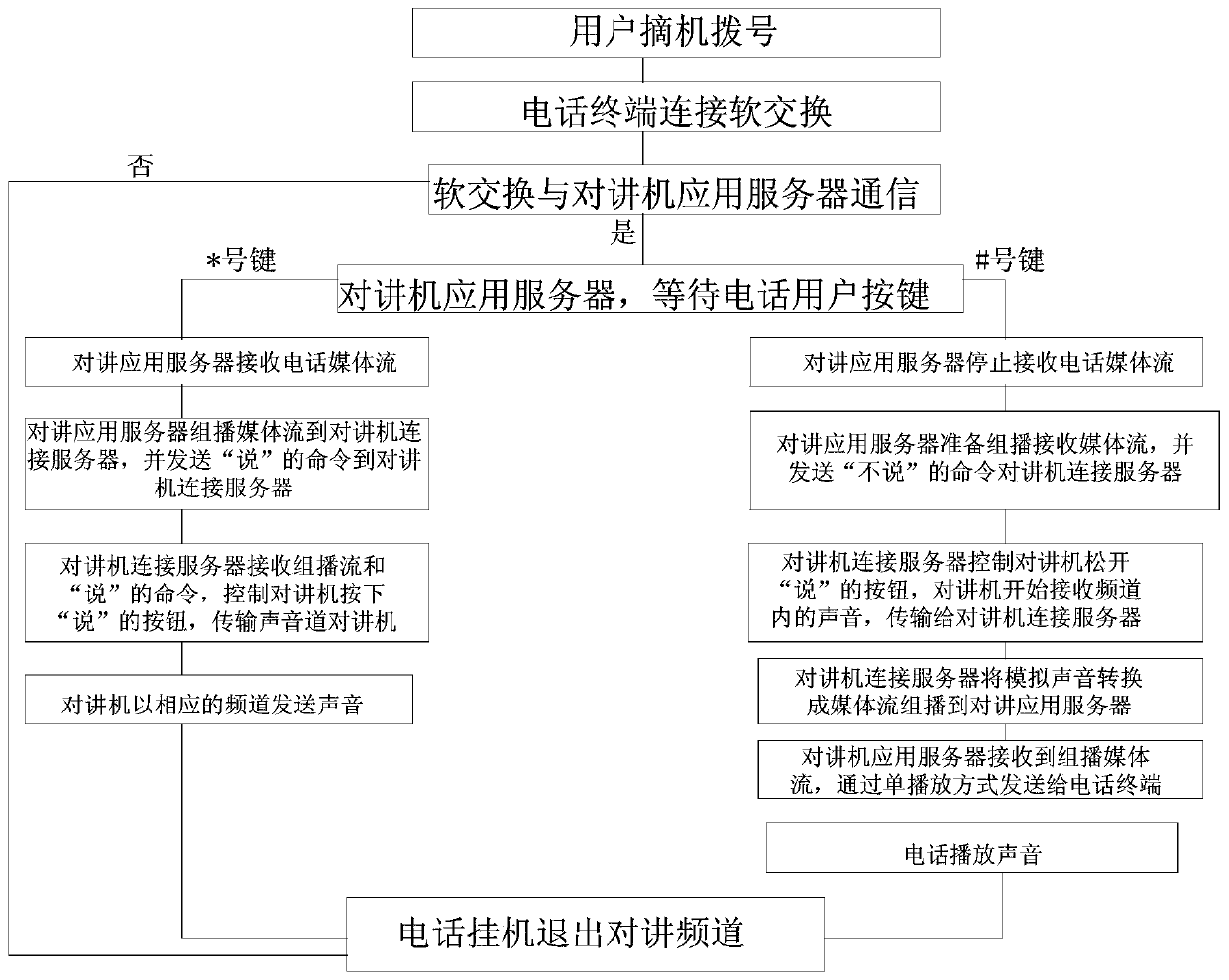 System and method for realizing intercommunication between ip phone and walkie-talkie system through multicast