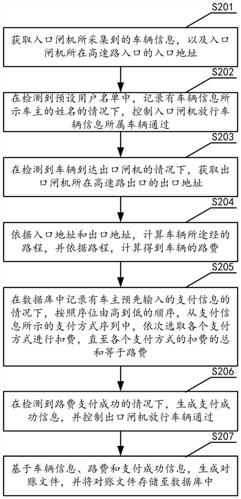 Highway toll payment optimization method and device, storage medium and equipment