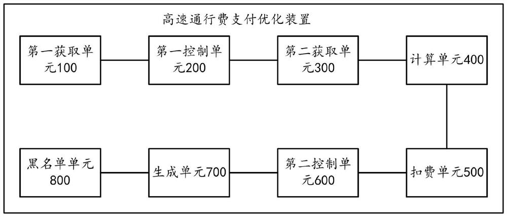 Highway toll payment optimization method and device, storage medium and equipment