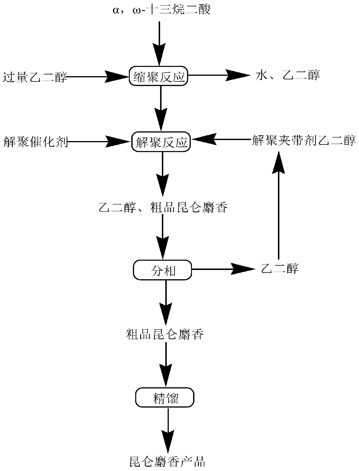 Preparation method of Kunlun musk