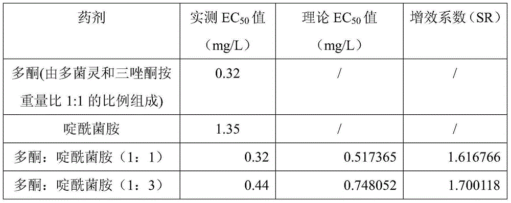 Ternary compound fungicide containing boscalid and its application