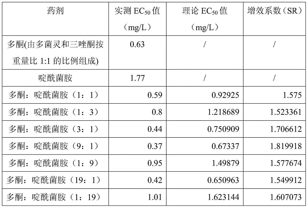 Ternary compound fungicide containing boscalid and its application