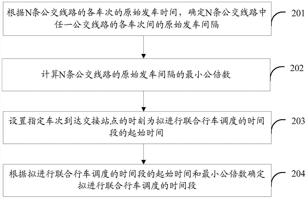 A bus dispatching method, device and system