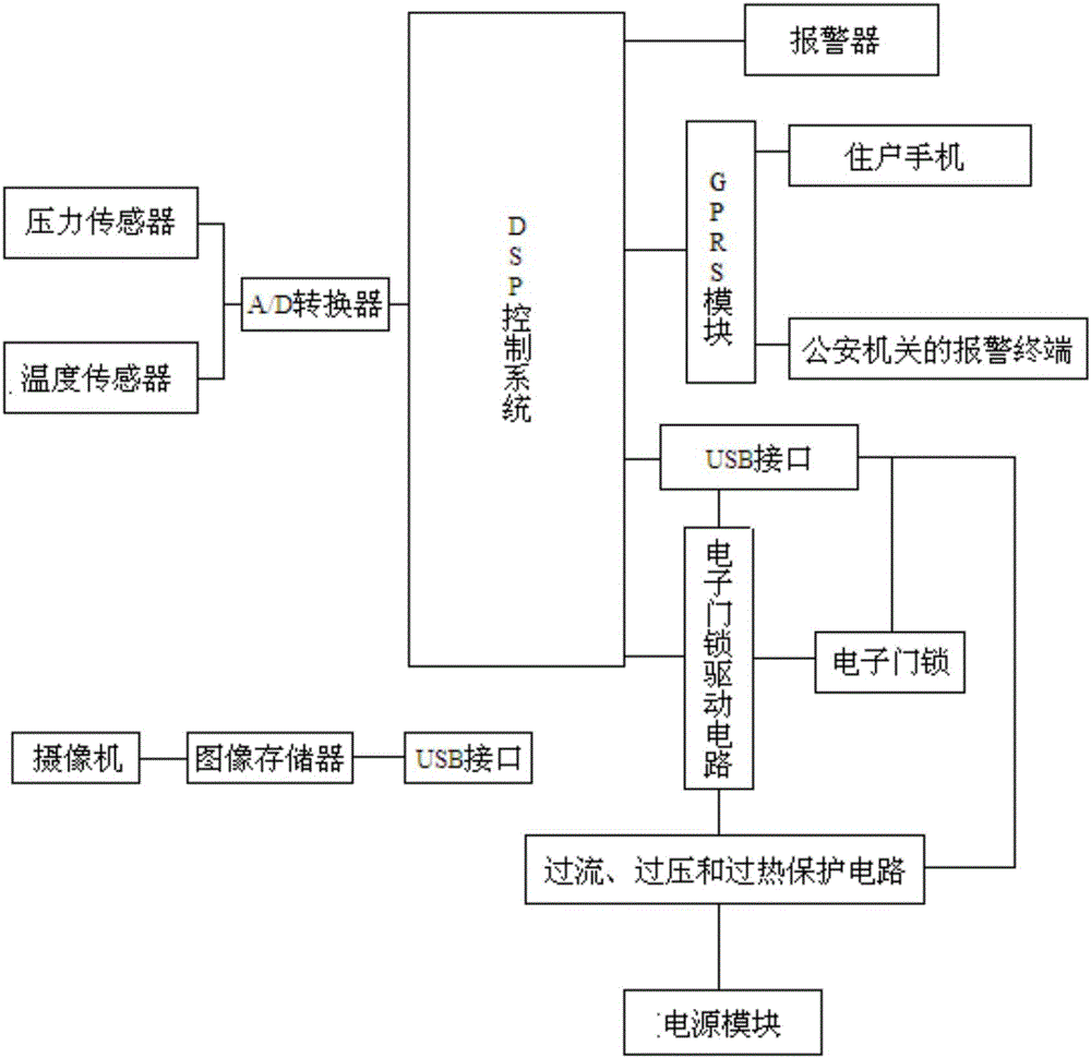 Driving protection and safety protection system of electronic door lock of security door