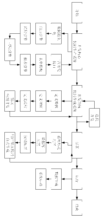 Iterative code generation method based on domain knowledge sharing