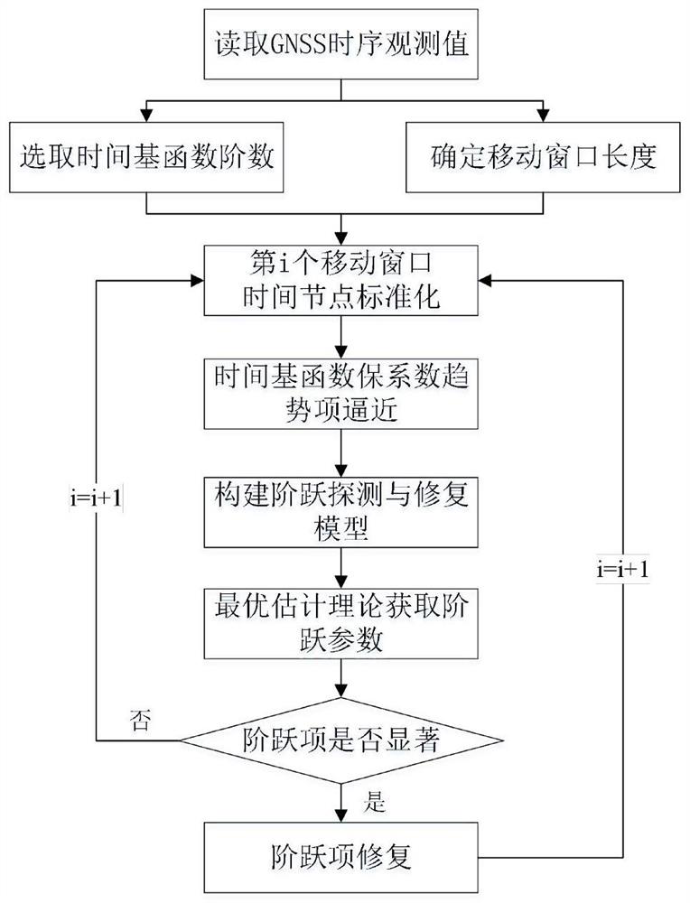 A GNSS time series step detection and repair method