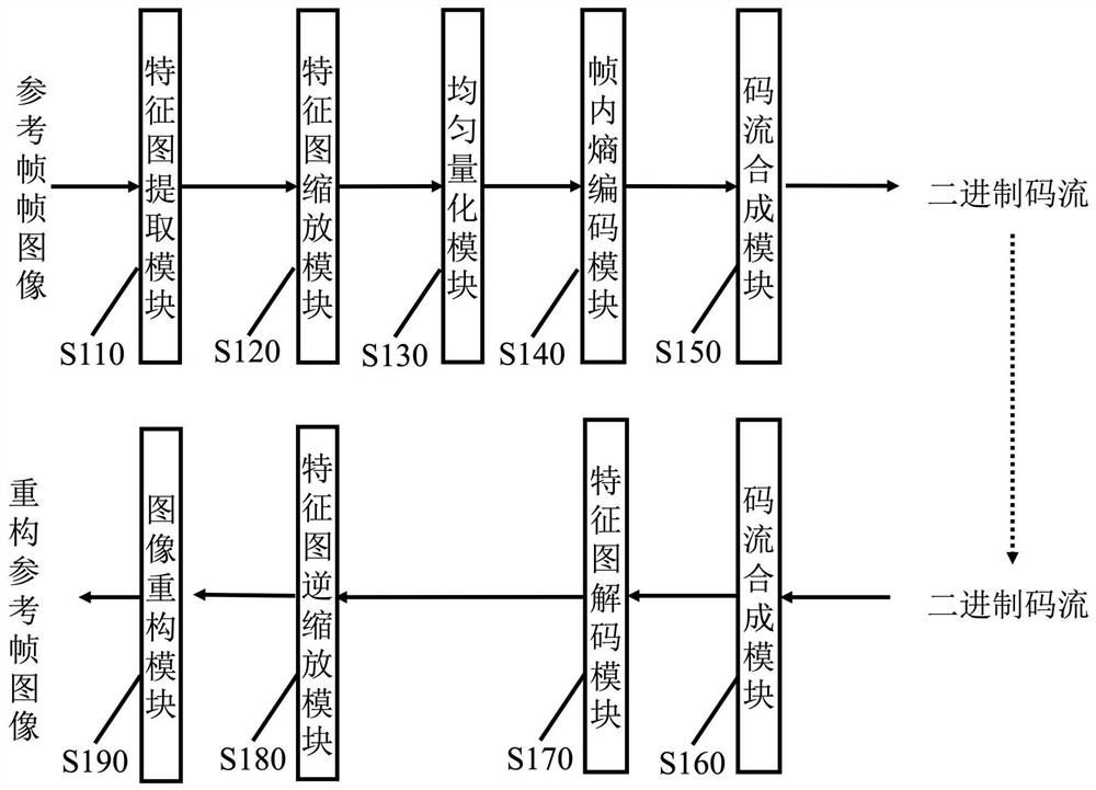 Variable code rate video compression method, system and device and storage medium