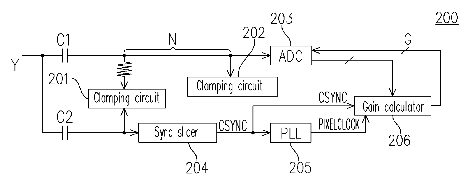 Apparatus and method for gain adjustment for analog YPbPr signals