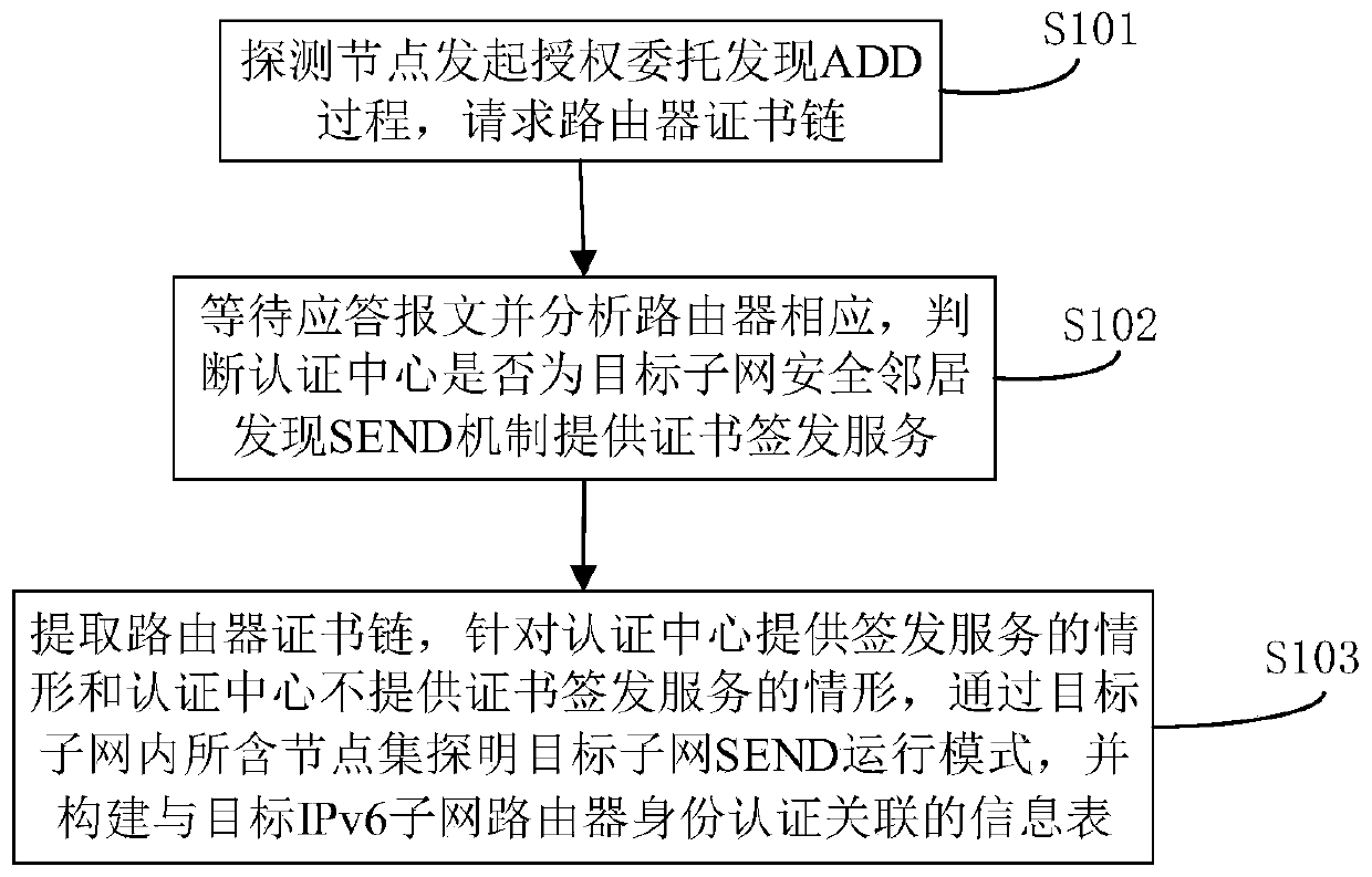 Probing method for secure neighbor discovery operation mode based on certificate request