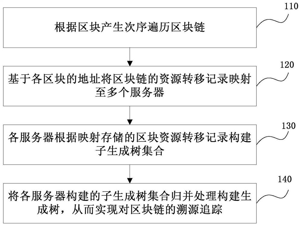 Block chain traceability method, device and system