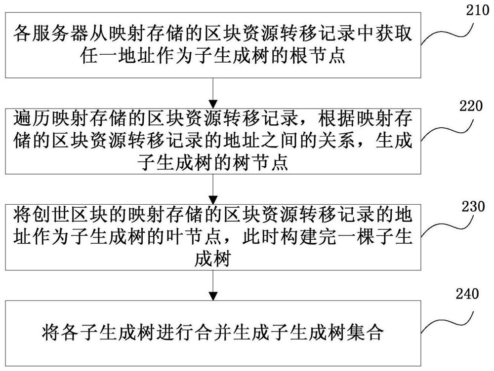 Block chain traceability method, device and system