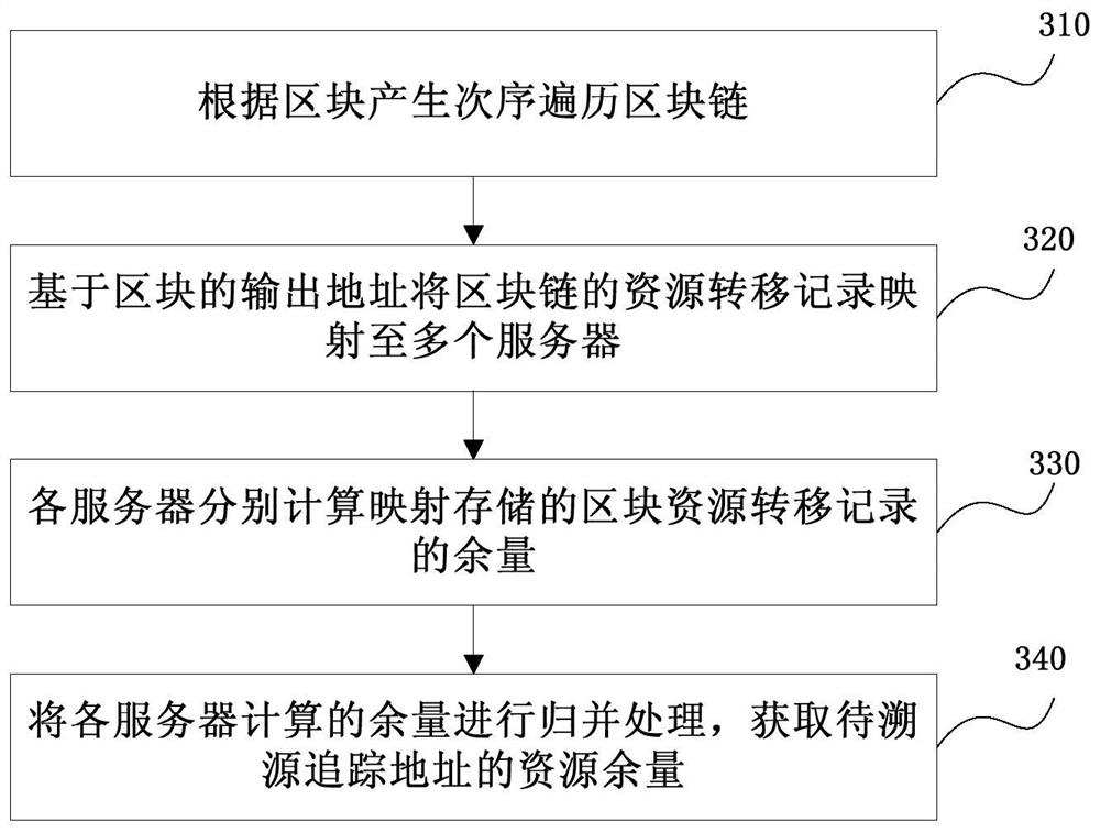 Block chain traceability method, device and system